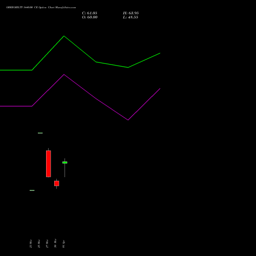 OBEROIRLTY 1440.00 CE (CALL) 28 April 2026 options price chart analysis Oberoi Realty Limited 