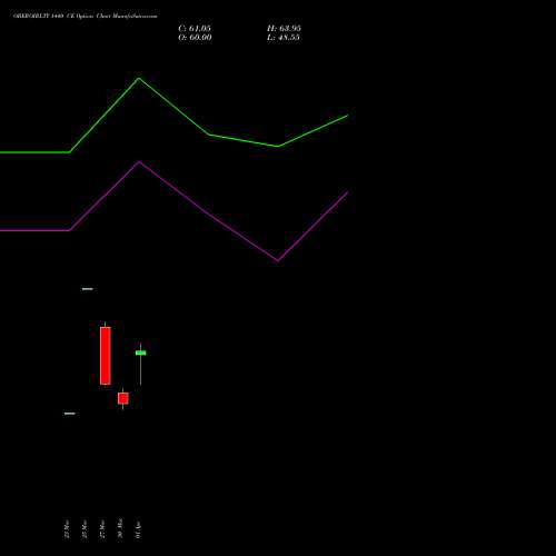 OBEROIRLTY 1440 CE (CALL) 28 April 2026 options price chart analysis Oberoi Realty Limited 