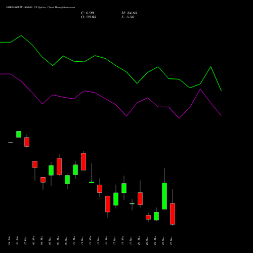 OBEROIRLTY 1460.00 CE (CALL) 30 March 2026 options price chart analysis Oberoi Realty Limited 