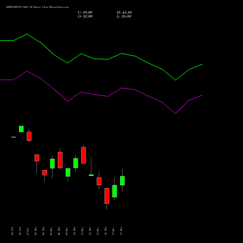 OBEROIRLTY 1460 CE (CALL) 30 March 2026 options price chart analysis Oberoi Realty Limited 