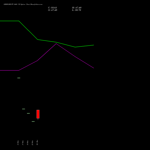 OBEROIRLTY 1460 CE (CALL) 28 April 2026 options price chart analysis Oberoi Realty Limited 