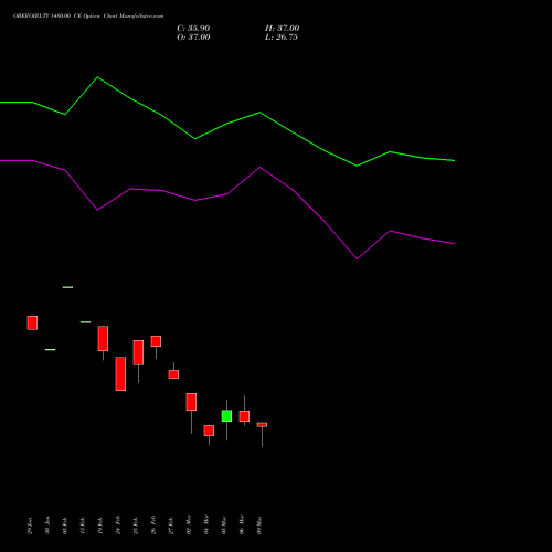 OBEROIRLTY 1480.00 CE (CALL) 30 March 2026 options price chart analysis Oberoi Realty Limited 