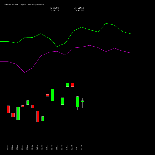 OBEROIRLTY 1480 CE (CALL) 24 February 2026 options price chart analysis Oberoi Realty Limited 