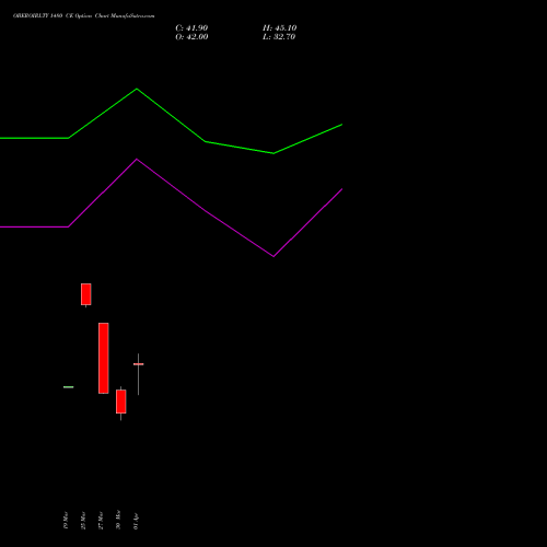 OBEROIRLTY 1480 CE (CALL) 28 April 2026 options price chart analysis Oberoi Realty Limited 