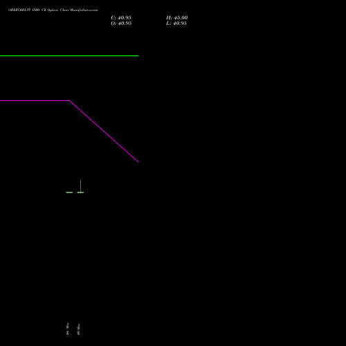 OBEROIRLTY 1500 CE (CALL) 28 April 2026 options price chart analysis Oberoi Realty Limited 