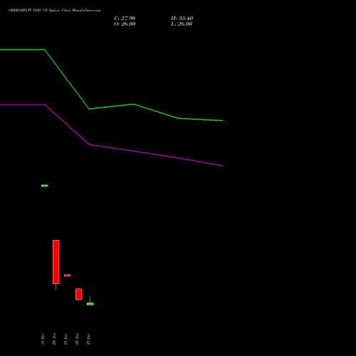 OBEROIRLTY 1520 CE (CALL) 24 February 2026 options price chart analysis Oberoi Realty Limited 