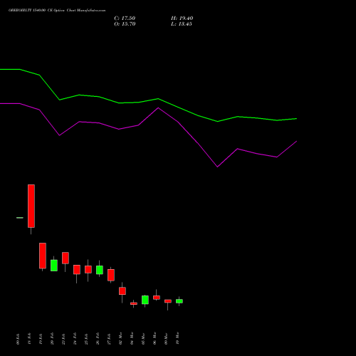 OBEROIRLTY 1540.00 CE (CALL) 30 March 2026 options price chart analysis Oberoi Realty Limited 