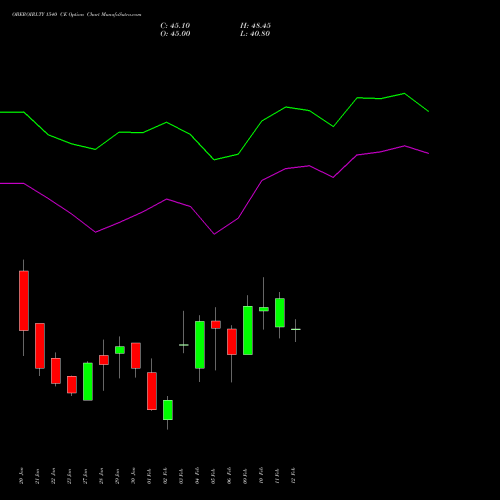 OBEROIRLTY 1540 CE (CALL) 24 February 2026 options price chart analysis Oberoi Realty Limited 