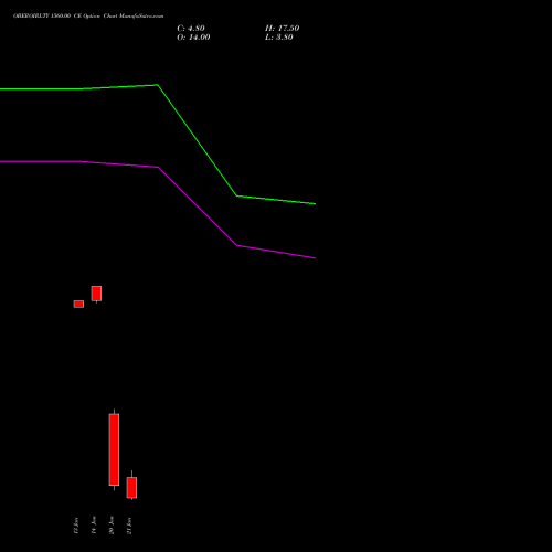 OBEROIRLTY 1560.00 CE (CALL) 27 January 2026 options price chart analysis Oberoi Realty Limited 