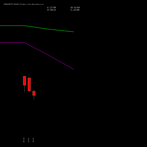OBEROIRLTY 1560.00 CE (CALL) 24 February 2026 options price chart analysis Oberoi Realty Limited 