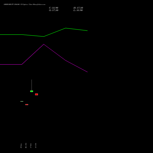 OBEROIRLTY 1560.00 CE (CALL) 30 March 2026 options price chart analysis Oberoi Realty Limited 