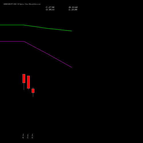OBEROIRLTY 1560 CE (CALL) 24 February 2026 options price chart analysis Oberoi Realty Limited 