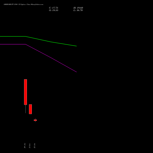 OBEROIRLTY 1580 CE (CALL) 24 February 2026 options price chart analysis Oberoi Realty Limited 