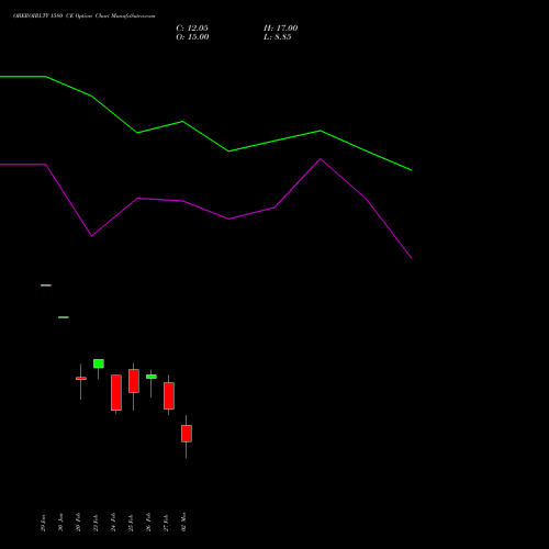 OBEROIRLTY 1580 CE (CALL) 30 March 2026 options price chart analysis Oberoi Realty Limited 