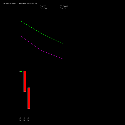 OBEROIRLTY 1620.00 CE (CALL) 27 October 2026 options price chart analysis Oberoi Realty Limited 