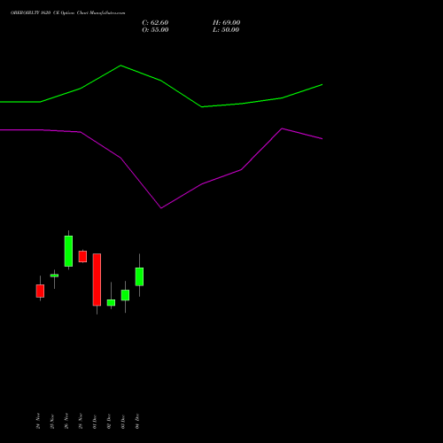 Live OBEROIRLTY 1620 CE (CALL) 30 December 2025 options price chart analysis Oberoi Realty Limited 