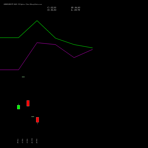 OBEROIRLTY 1620 CE (CALL) 30 March 2026 options price chart analysis Oberoi Realty Limited 
