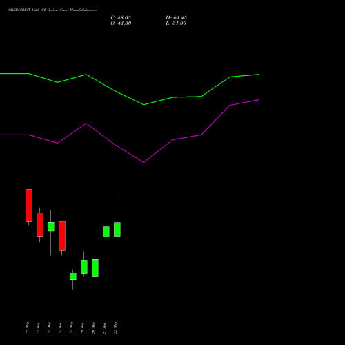 OBEROIRLTY 1620 CE (CALL) 26 May 2026 options price chart analysis Oberoi Realty Limited 
