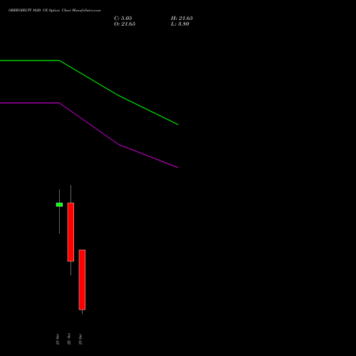 OBEROIRLTY 1620 CE (CALL) 27 October 2026 options price chart analysis Oberoi Realty Limited 