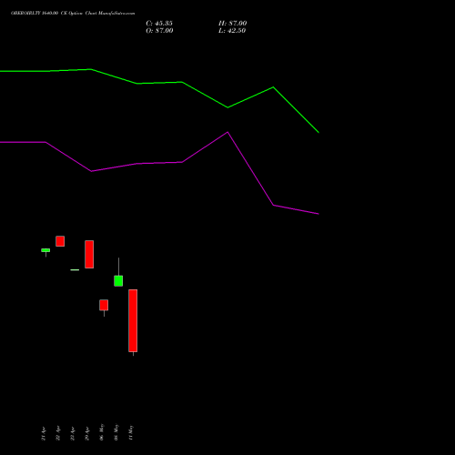 OBEROIRLTY 1640.00 CE (CALL) 26 May 2026 options price chart analysis Oberoi Realty Limited 