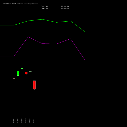 OBEROIRLTY 1660.00 CE (CALL) 30 June 2026 options price chart analysis Oberoi Realty Limited 