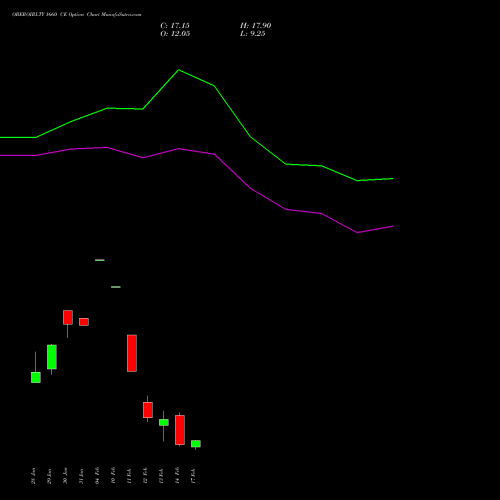 OBEROIRLTY 1660 CE CALL indicators chart analysis Oberoi Realty Limited options price chart strike 1660 CALL