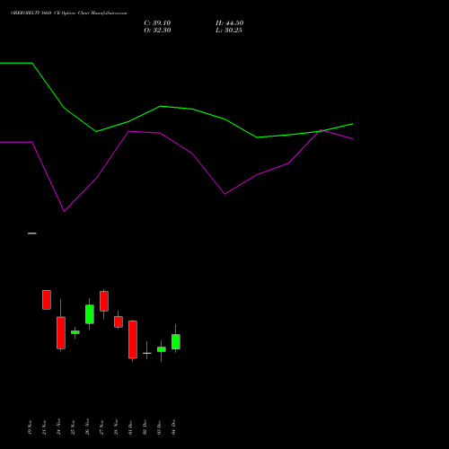 Live OBEROIRLTY 1660 CE (CALL) 30 December 2025 options price chart analysis Oberoi Realty Limited 