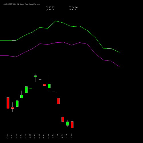 OBEROIRLTY 1680 CE CALL indicators chart analysis Oberoi Realty Limited options price chart strike 1680 CALL