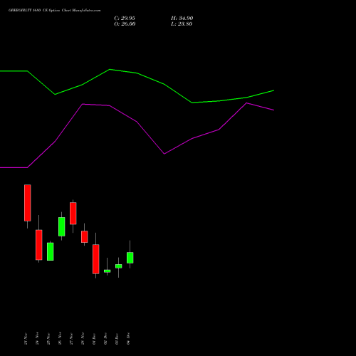 Live OBEROIRLTY 1680 CE (CALL) 30 December 2025 options price chart analysis Oberoi Realty Limited 