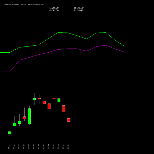 OBEROIRLTY 1680 CE (CALL) 28 April 2026 options price chart analysis Oberoi Realty Limited 