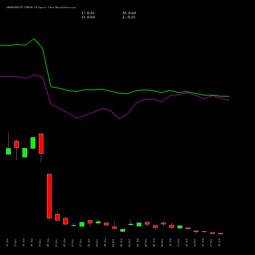 OBEROIRLTY 1700.00 CE (CALL) 24 February 2026 options price chart analysis Oberoi Realty Limited 