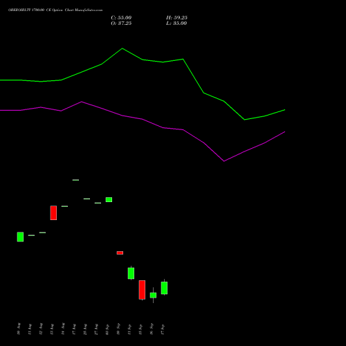 OBEROIRLTY 1700.00 CE (CALL) 29 September 2026 options price chart analysis Oberoi Realty Limited 