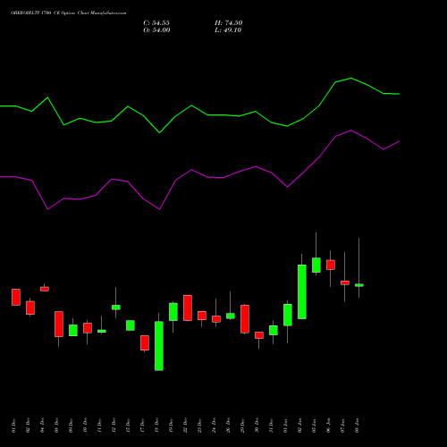 OBEROIRLTY 1700 CE (CALL) 27 January 2026 options price chart analysis Oberoi Realty Limited 