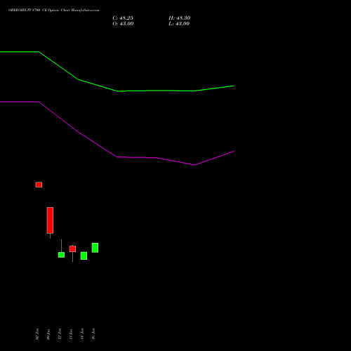 OBEROIRLTY 1700 CE (CALL) 24 February 2026 options price chart analysis Oberoi Realty Limited 