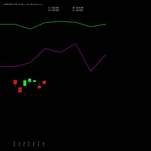 OBEROIRLTY 1700 CE (CALL) 25 August 2026 options price chart analysis Oberoi Realty Limited 