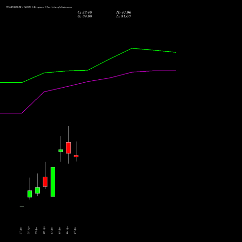 OBEROIRLTY 1720.00 CE (CALL) 28 April 2026 options price chart analysis Oberoi Realty Limited 