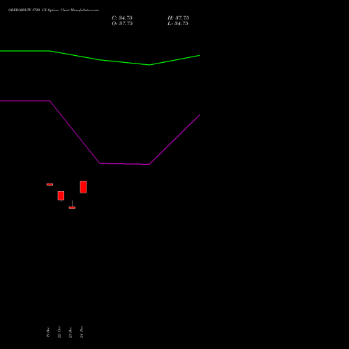 Live OBEROIRLTY 1720 CE (CALL) 27 January 2026 options price chart analysis Oberoi Realty Limited 