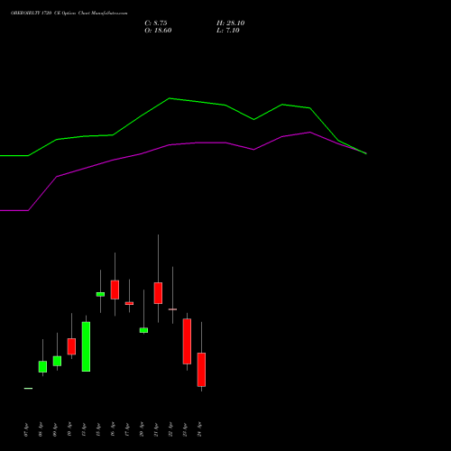 OBEROIRLTY 1720 CE (CALL) 28 April 2026 options price chart analysis Oberoi Realty Limited 