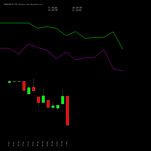 OBEROIRLTY 1720 CE (CALL) 26 May 2026 options price chart analysis Oberoi Realty Limited 