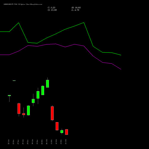 OBEROIRLTY 1740 CE CALL indicators chart analysis Oberoi Realty Limited options price chart strike 1740 CALL