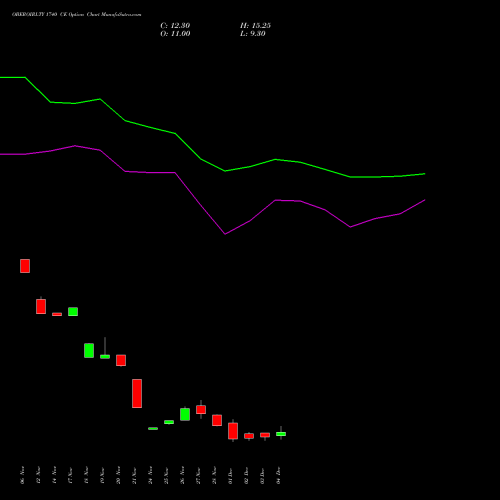 Live OBEROIRLTY 1740 CE (CALL) 30 December 2025 options price chart analysis Oberoi Realty Limited 