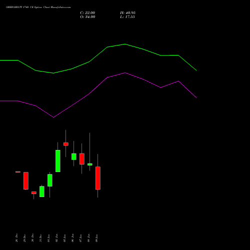 OBEROIRLTY 1740 CE (CALL) 27 January 2026 options price chart analysis Oberoi Realty Limited 