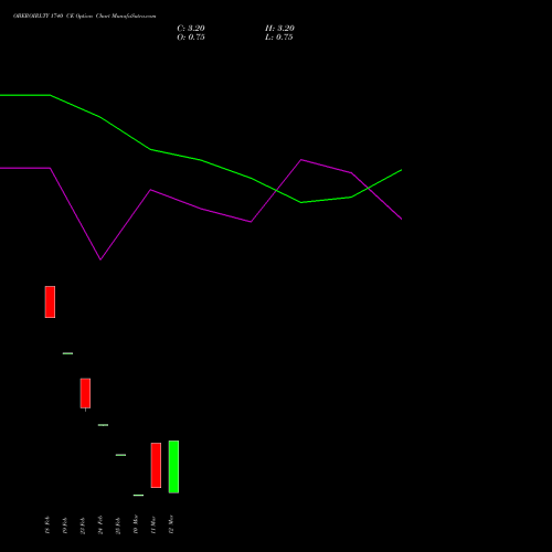 OBEROIRLTY 1740 CE (CALL) 30 March 2026 options price chart analysis Oberoi Realty Limited 