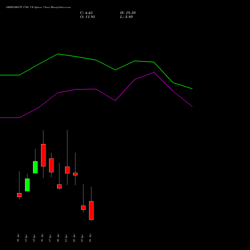 OBEROIRLTY 1740 CE (CALL) 28 April 2026 options price chart analysis Oberoi Realty Limited 