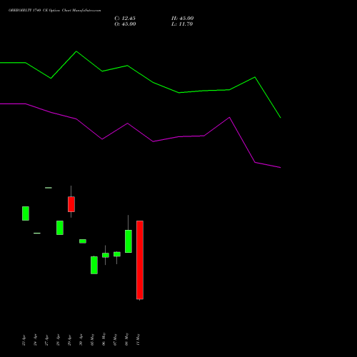 OBEROIRLTY 1740 CE (CALL) 26 May 2026 options price chart analysis Oberoi Realty Limited 