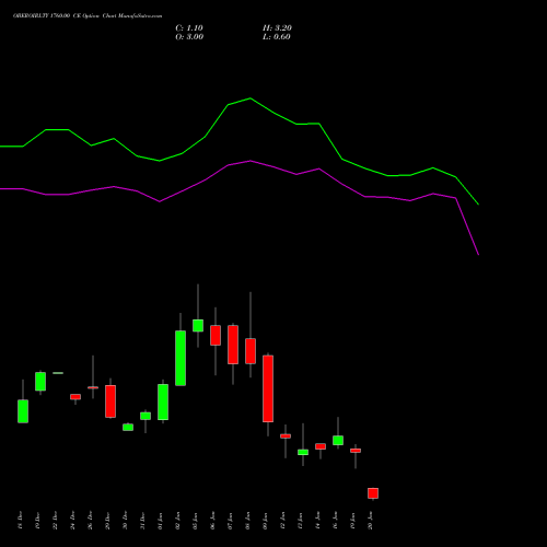OBEROIRLTY 1760.00 CE (CALL) 27 January 2026 options price chart analysis Oberoi Realty Limited 