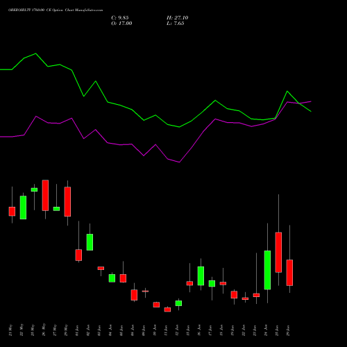 OBEROIRLTY 1760.00 CE (CALL) 30 June 2026 options price chart analysis Oberoi Realty Limited 