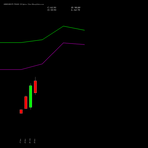 OBEROIRLTY 1760.00 CE (CALL) 28 July 2026 options price chart analysis Oberoi Realty Limited 