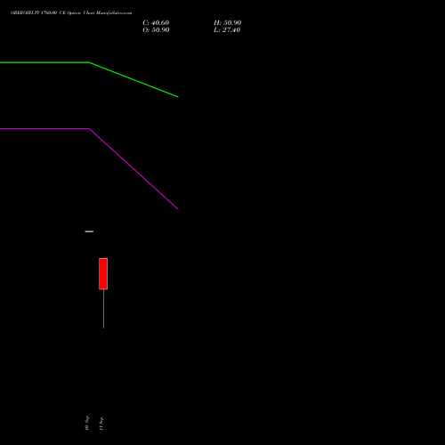 OBEROIRLTY 1760.00 CE (CALL) 29 September 2026 options price chart analysis Oberoi Realty Limited 