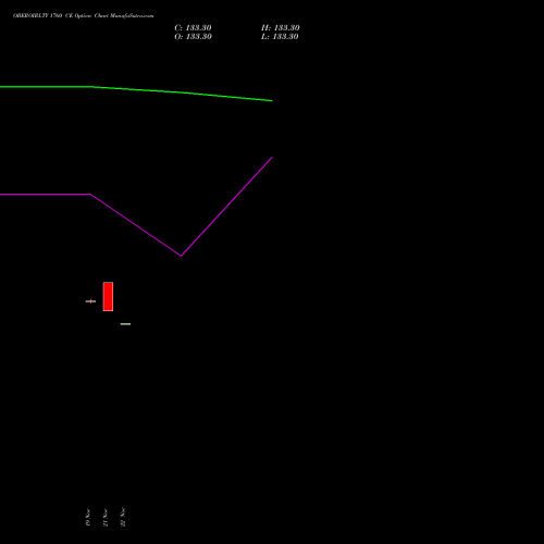 OBEROIRLTY 1760 CE CALL indicators chart analysis Oberoi Realty Limited options price chart strike 1760 CALL